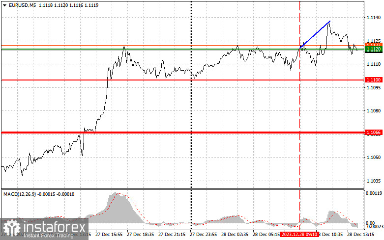  EURUSD: semplici consigli di trading per i trader principianti il 28 dicembre (sessione americana)