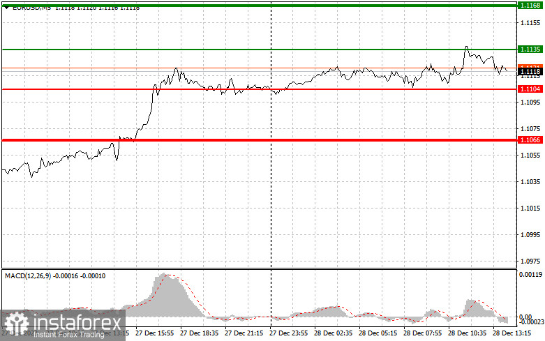 EURUSD: простые советы по торговле для начинающих трейдеров на 28 декабря (американская сессия)