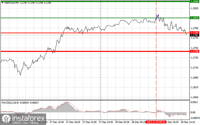 GBPUSD: простые советы по торговле для начинающих трейдеров на 28 декабря (американская сессия)