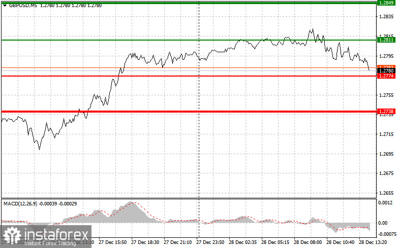 GBPUSD: простые советы по торговле для начинающих трейдеров на 28 декабря (американская сессия)