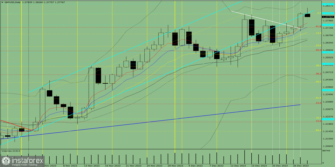 Индикаторный анализ. Послеобеденный обзор 21 декабря 2023 года по валютной паре GBP/USD