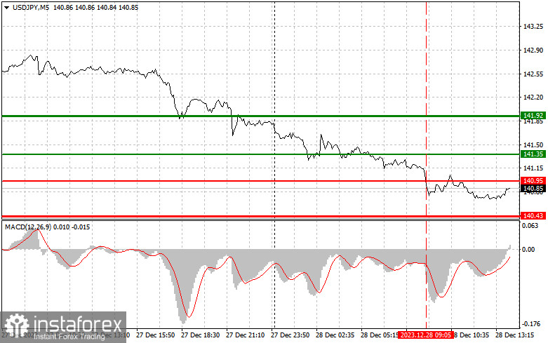 USDJPY: простые советы по торговле для начинающих трейдеров на 28 декабря (американская сессия)