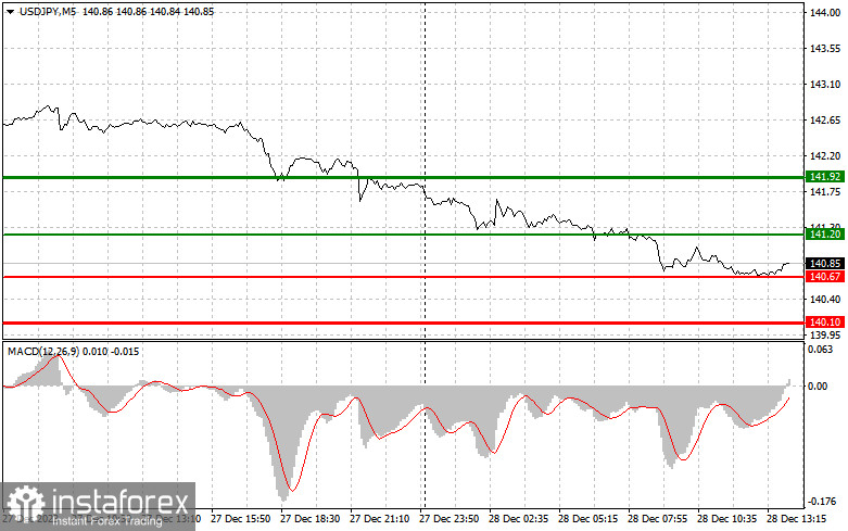  USDJPY: semplici consigli di trading per i trader principianti il 28 dicembre (sessione americana)