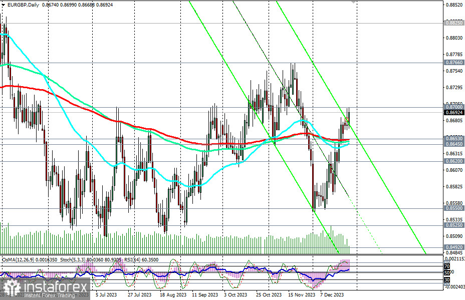 EUR/GBP: торговые сценарии на 28.12.2023