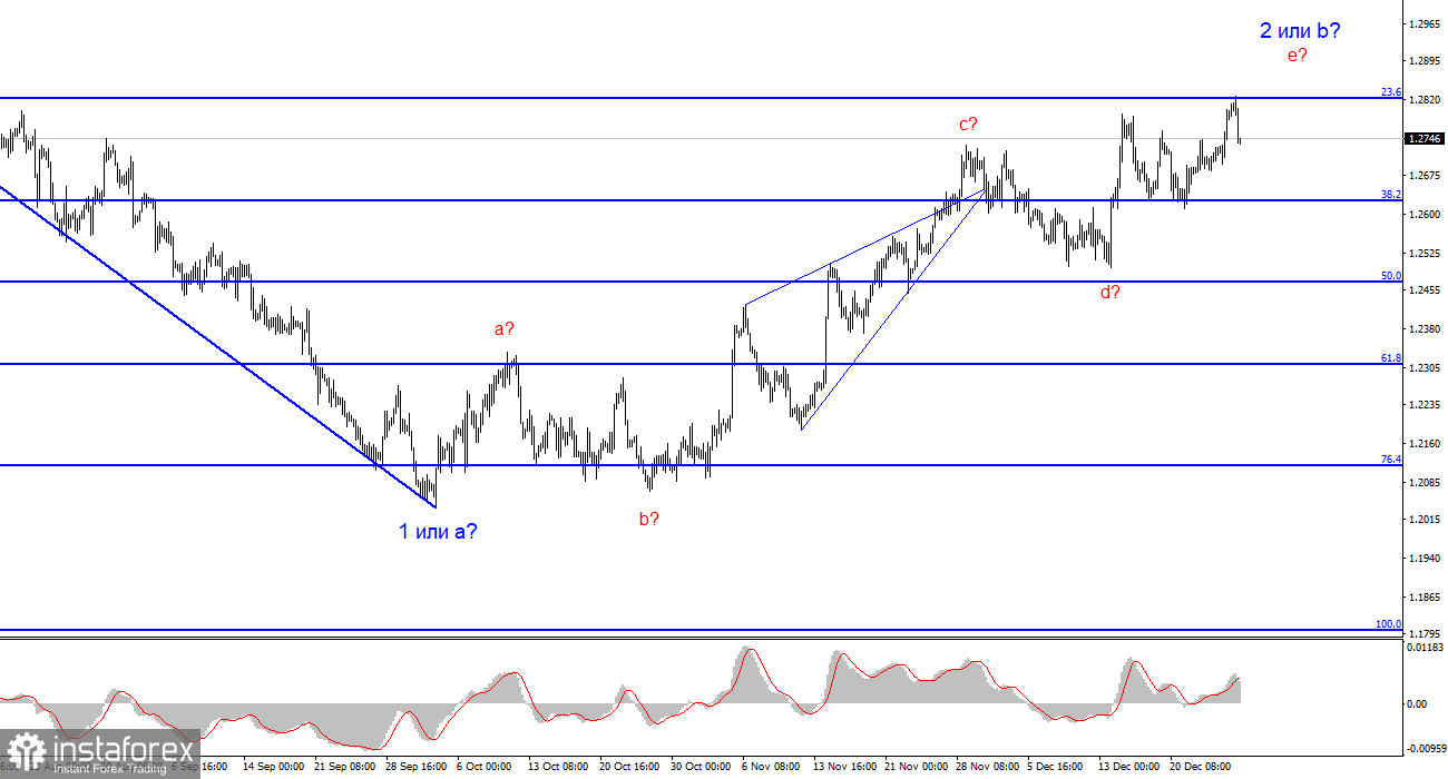 Анализ GBP/USD. 28 декабря. Британец не отстает от евровалюты