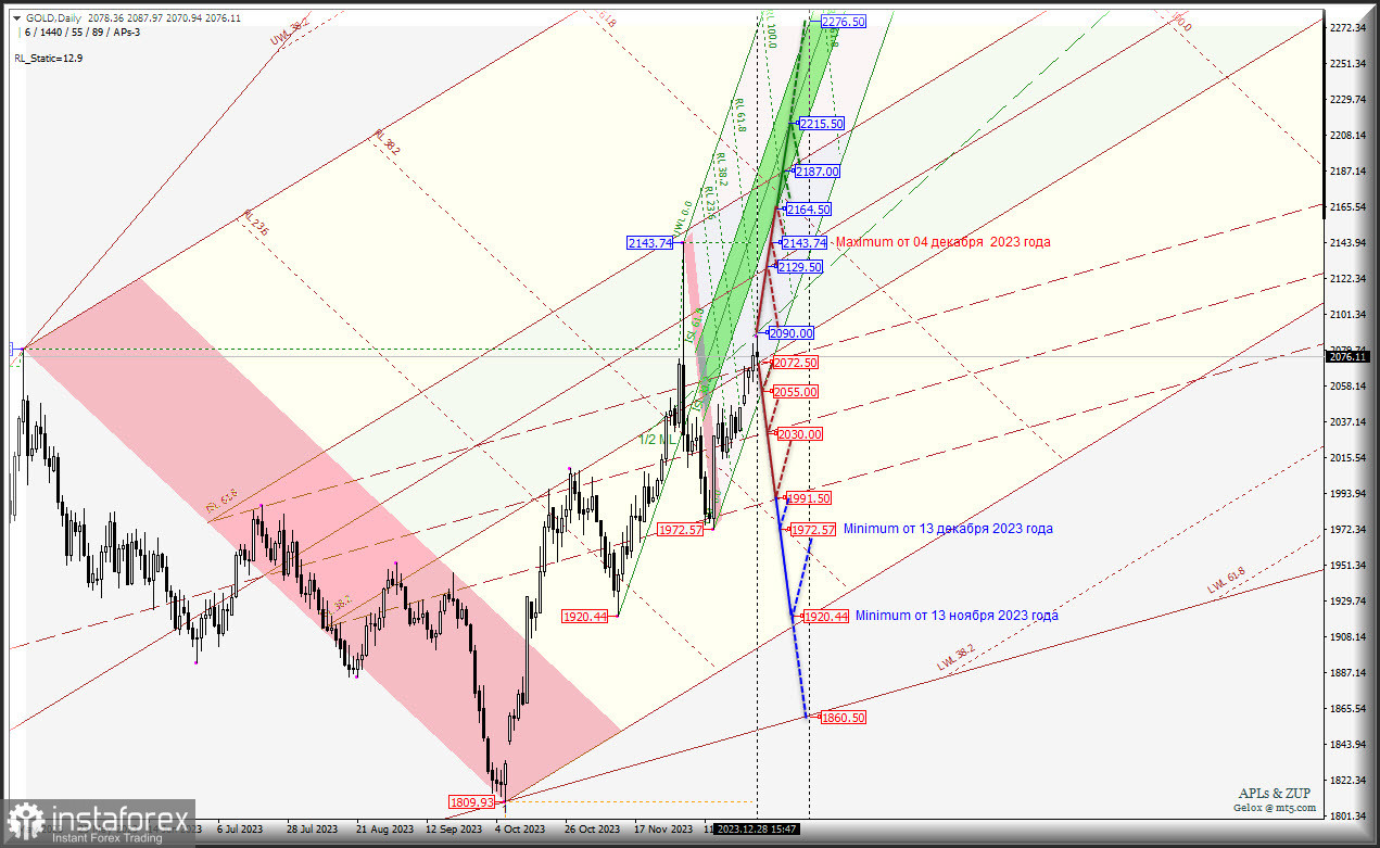 Spot Gold в январе 2024 года продолжит дорожать? Комплексный анализ (с анимационной разметкой) - вилы Эндрюса APLs &amp; ZUP - с 29 декабря 2023 