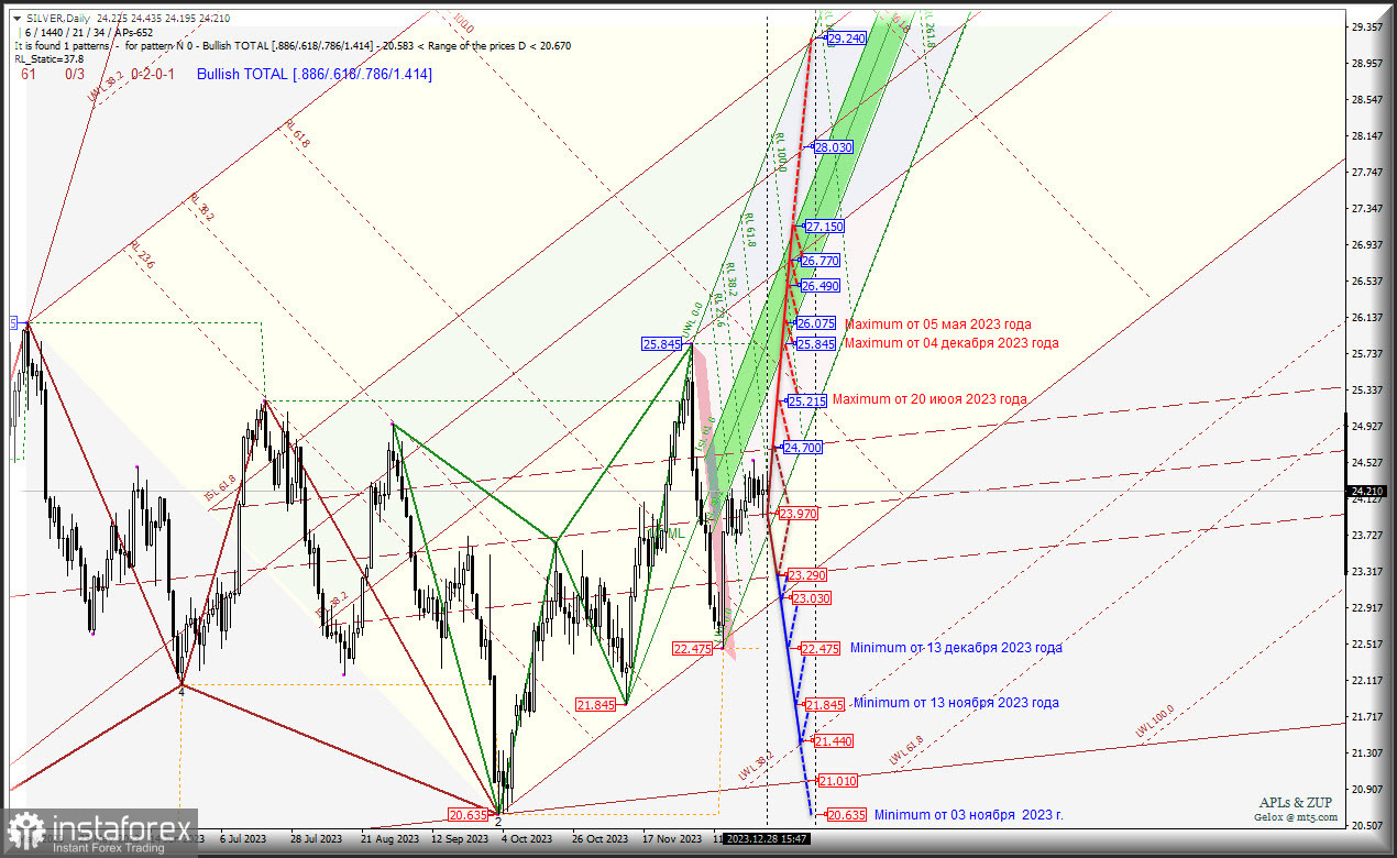 Spot Silver - в январе 2024 года рост стоимости будет продолжен? Комплексный анализ (с анимационной разметкой) - вилы Эндрюса APLs &amp; ZUP - с 29 декабря 2023 