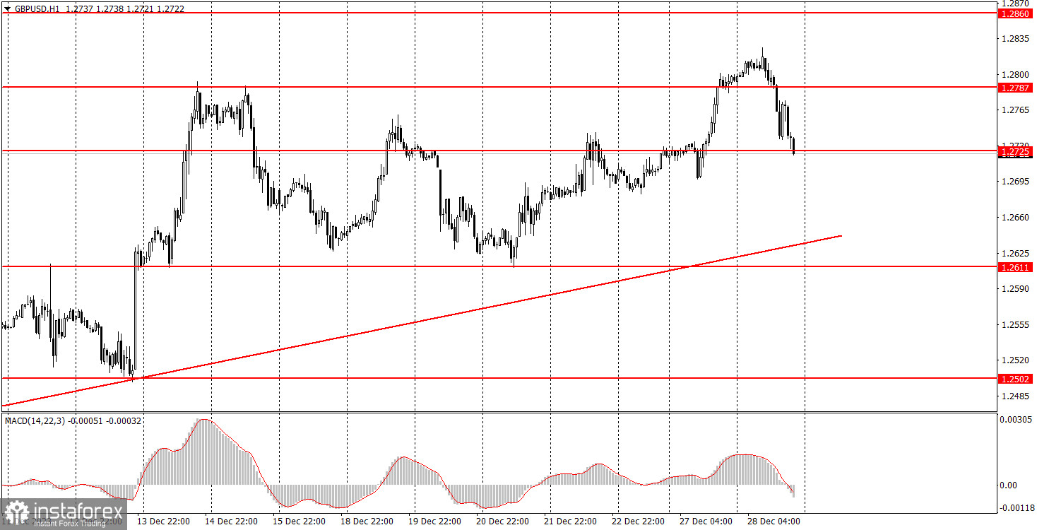 Как торговать валютную пару GBP/USD 29 декабря. Простые советы и разбор сделок для новичков