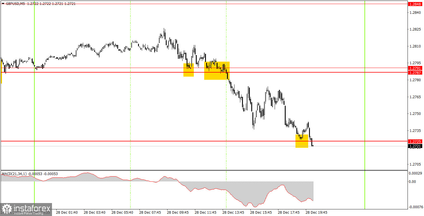 Как торговать валютную пару GBP/USD 29 декабря. Простые советы и разбор сделок для новичков