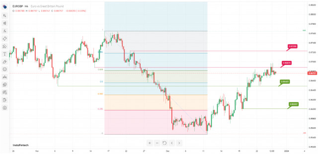  EUR/GBP H4: la coppia viene scambiata in modo neutrale. Previsioni il 28 dicembre 2023