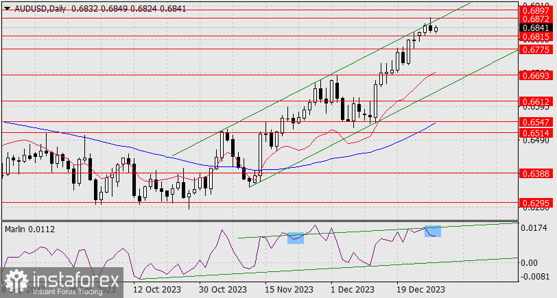 Прогноз по AUD/USD на 29 декабря 2023 года