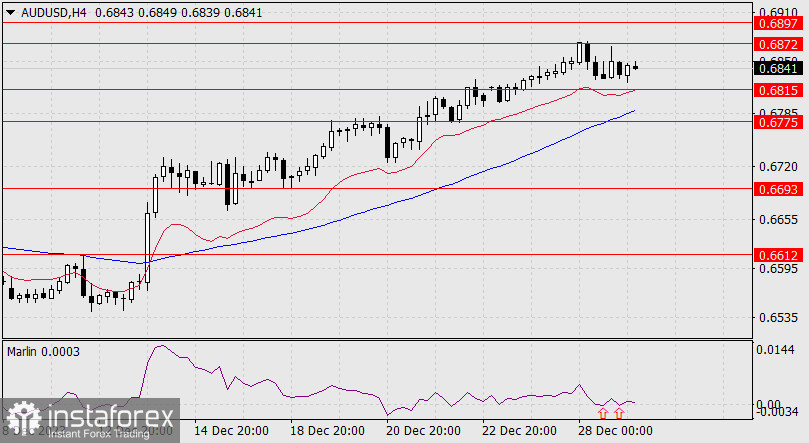 Прогноз по AUD/USD на 29 декабря 2023 года