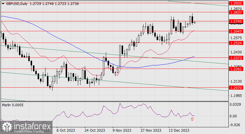 Прогноз по GBP/USD на 29 декабря 2023 года