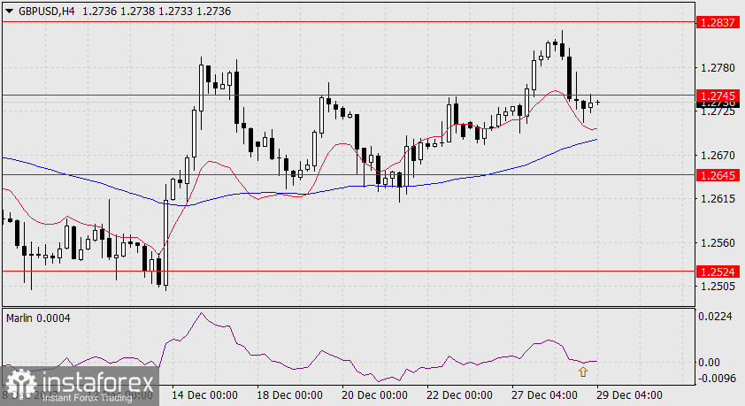 Прогноз по GBP/USD на 29 декабря 2023 года