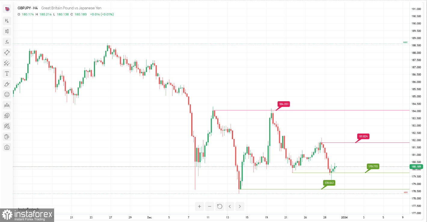  GBP/JPY H4: è possibile la crescita verso il livello di resistenza. Previsioni il 29 dicembre 2023