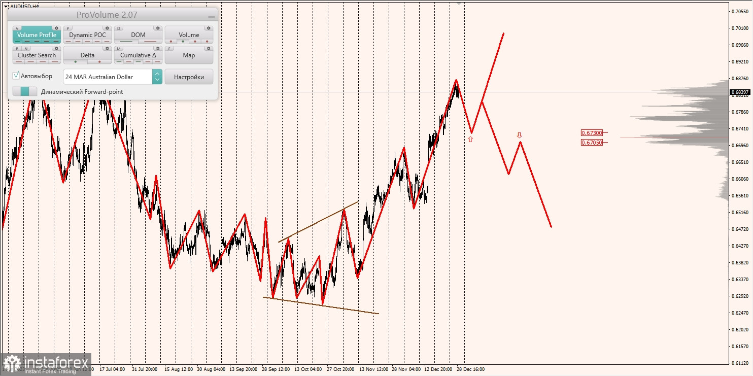 Маржинальные зоны и торговые идеи по AUD/USD, NZD/USD, USD/CAD (29.12.2023)