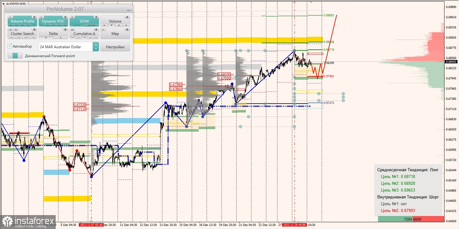 Маржинальные зоны и торговые идеи по AUD/USD, NZD/USD, USD/CAD (29.12.2023)