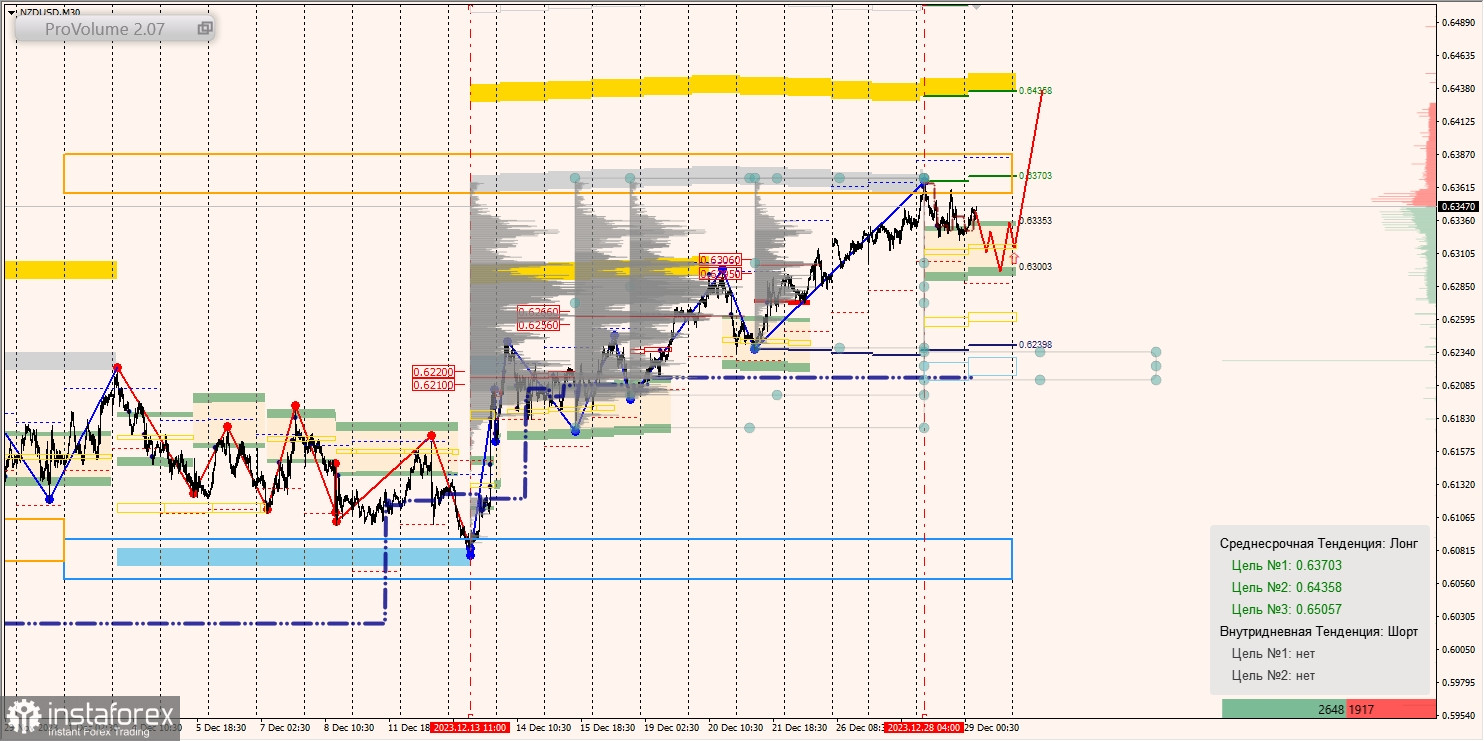 Маржинальные зоны и торговые идеи по AUD/USD, NZD/USD, USD/CAD (29.12.2023)