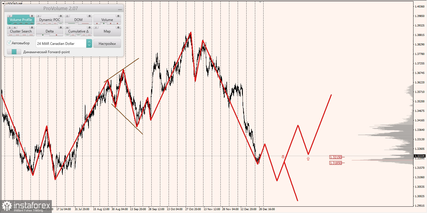 Маржинальные зоны и торговые идеи по AUD/USD, NZD/USD, USD/CAD (29.12.2023)