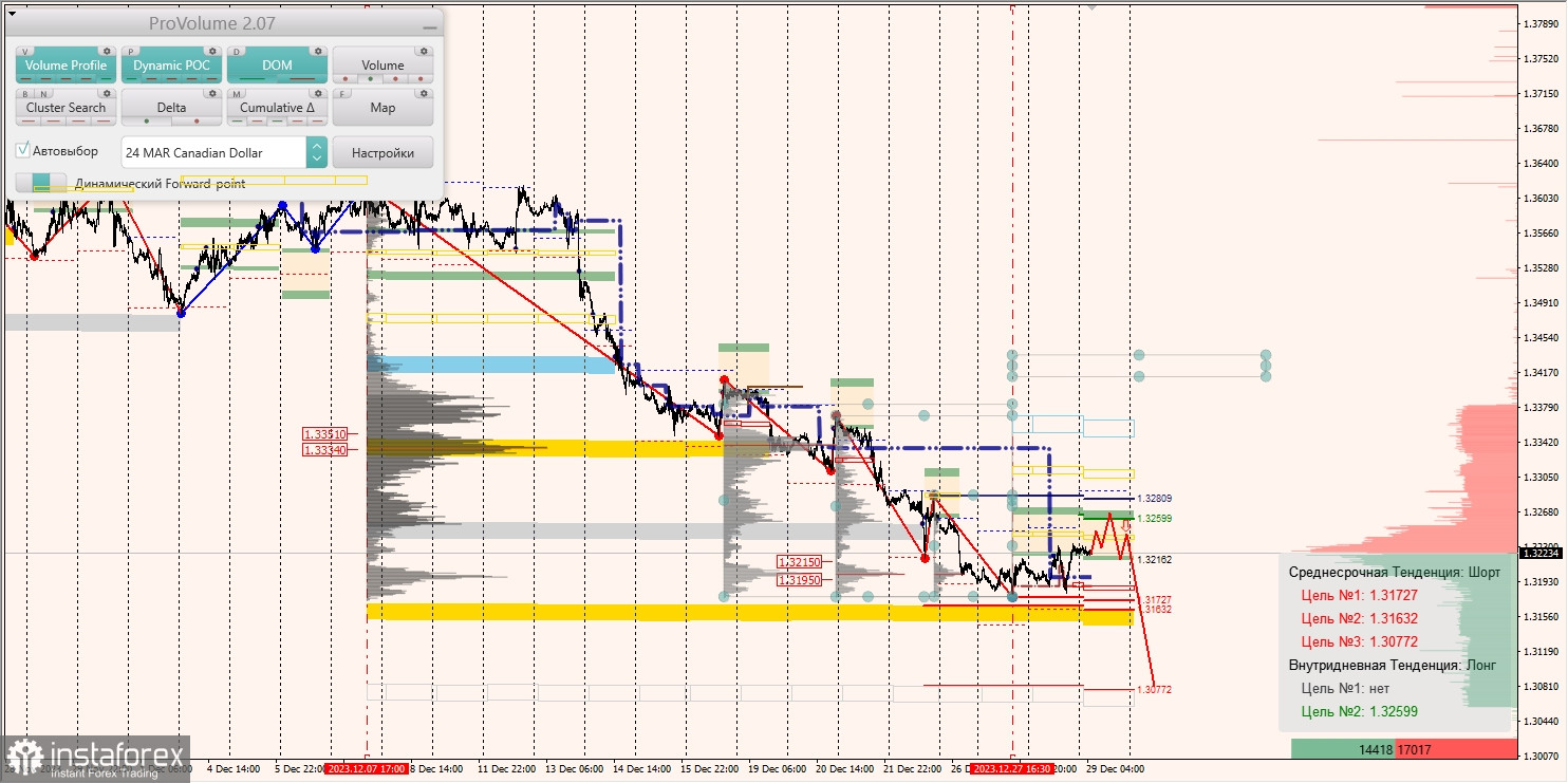 Маржинальные зоны и торговые идеи по AUD/USD, NZD/USD, USD/CAD (29.12.2023)