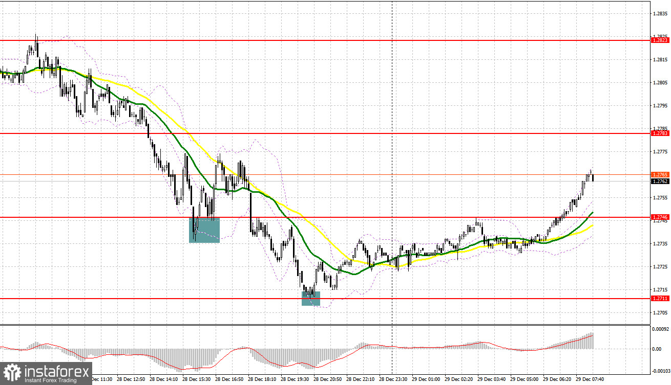 GBP/USD: план на европейскую сессию 29 декабря. Commitment of Traders COT-отчеты (разбор вчерашних сделок). Фунт восстанавливается после вчерашнего обвала