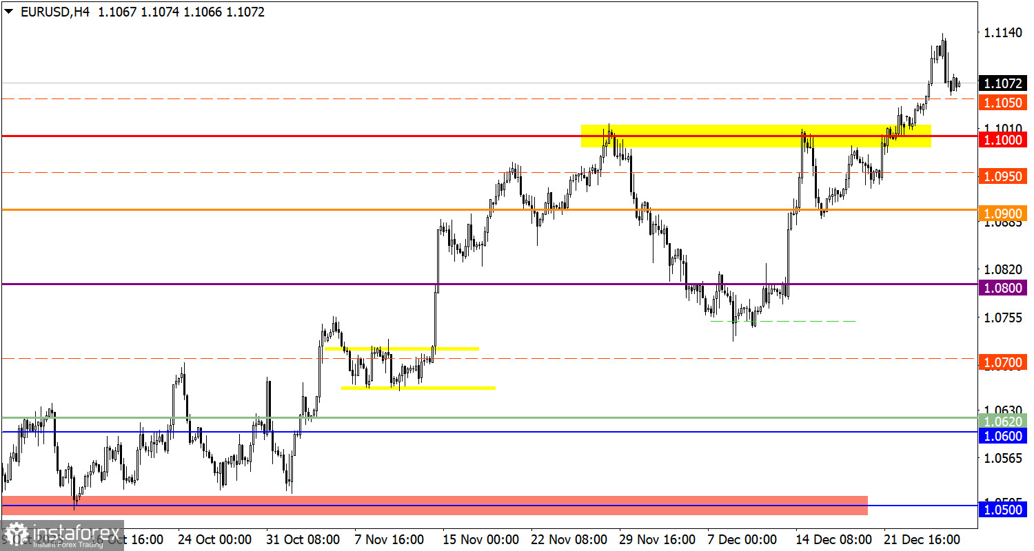  Studiamo e analizziamo, piano di trading per principianti: EUR/USD e GBP/USD il 29 dicembre 2023