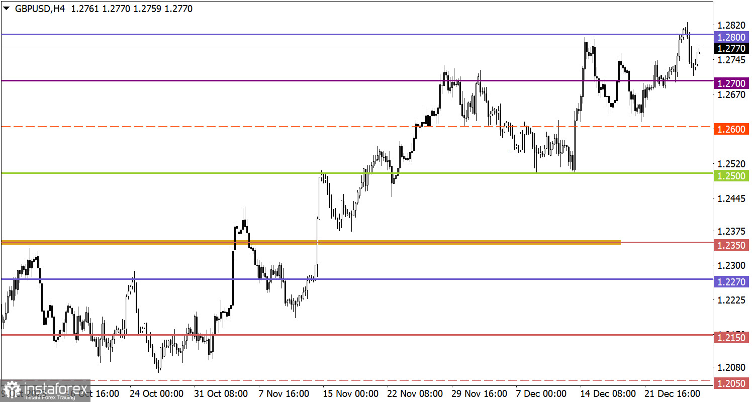  Studiamo e analizziamo, piano di trading per principianti: EUR/USD e GBP/USD il 29 dicembre 2023