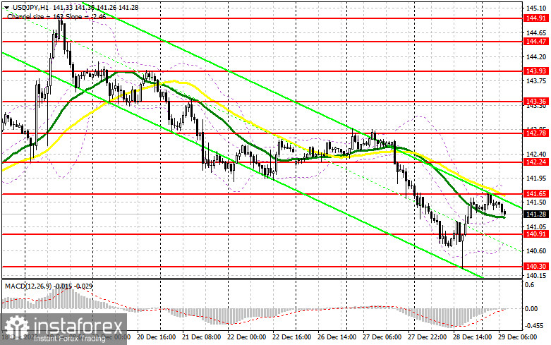 USD/JPY: план на европейскую сессию 29 декабря. Commitment of Traders COT-отчеты (разбор вчерашних сделок). Доллар вернул часть позиций