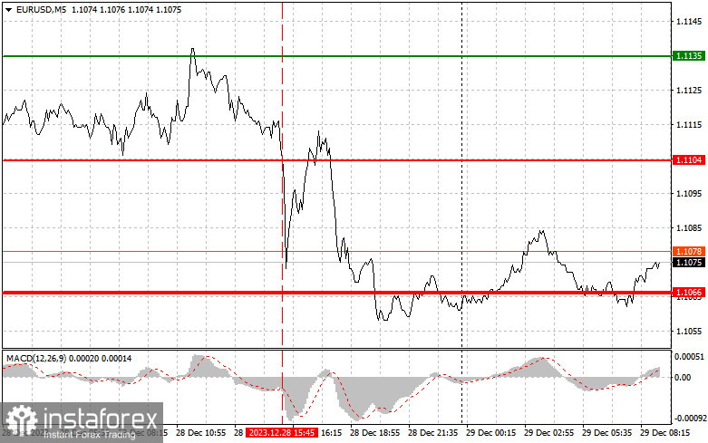 EURUSD: простые советы по торговле для начинающих трейдеров на 29 декабря. Разбор вчерашних сделок на Форекс