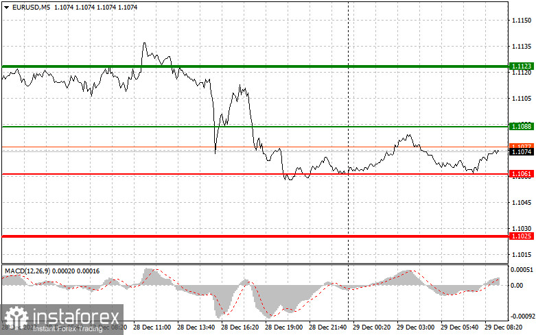 EURUSD: простые советы по торговле для начинающих трейдеров на 29 декабря. Разбор вчерашних сделок на Форекс