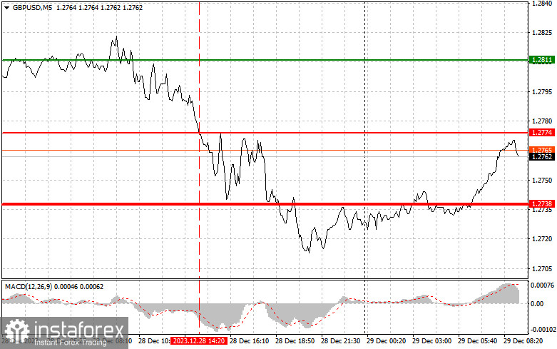 GBPUSD: простые советы по торговле для начинающих трейдеров на 29 декабря. Разбор вчерашних сделок на Форекс