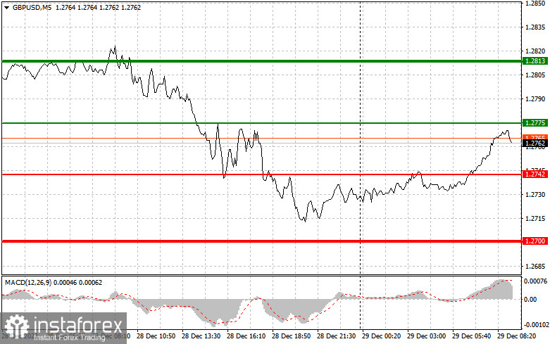 GBPUSD: простые советы по торговле для начинающих трейдеров на 29 декабря. Разбор вчерашних сделок на Форекс