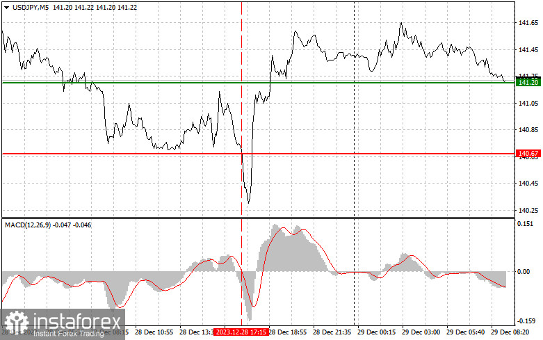 USD/JPY: Proste wskazówki dla początkujących traderów na 29 grudnia