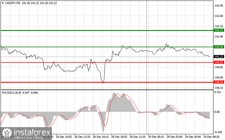 USD/JPY: Proste wskazówki dla początkujących traderów na 29 grudnia