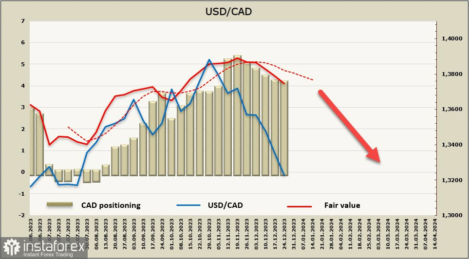 Доллар завершает год откровенно слабо. Обзор USD, CAD, JPY