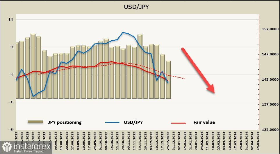 Доллар завершает год откровенно слабо. Обзор USD, CAD, JPY