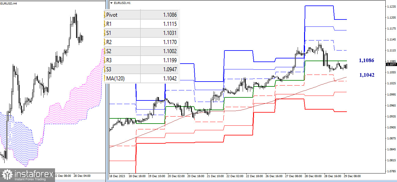 EUR/USD и GBP/USD 29 декабря – технический анализ ситуации