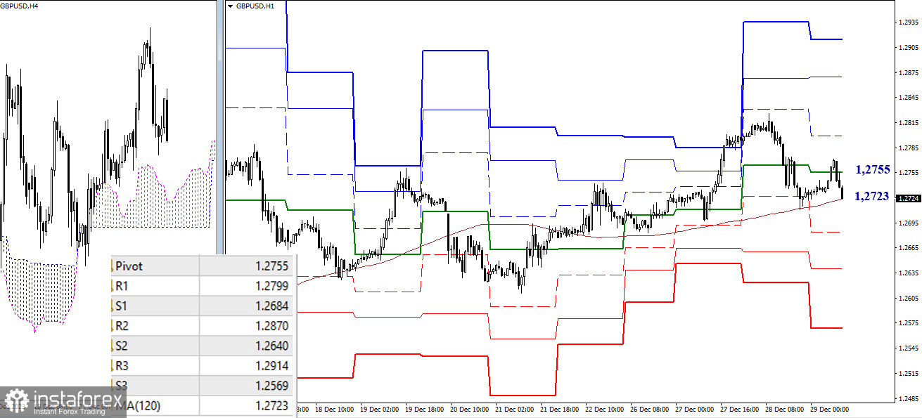 EUR/USD и GBP/USD 29 декабря – технический анализ ситуации