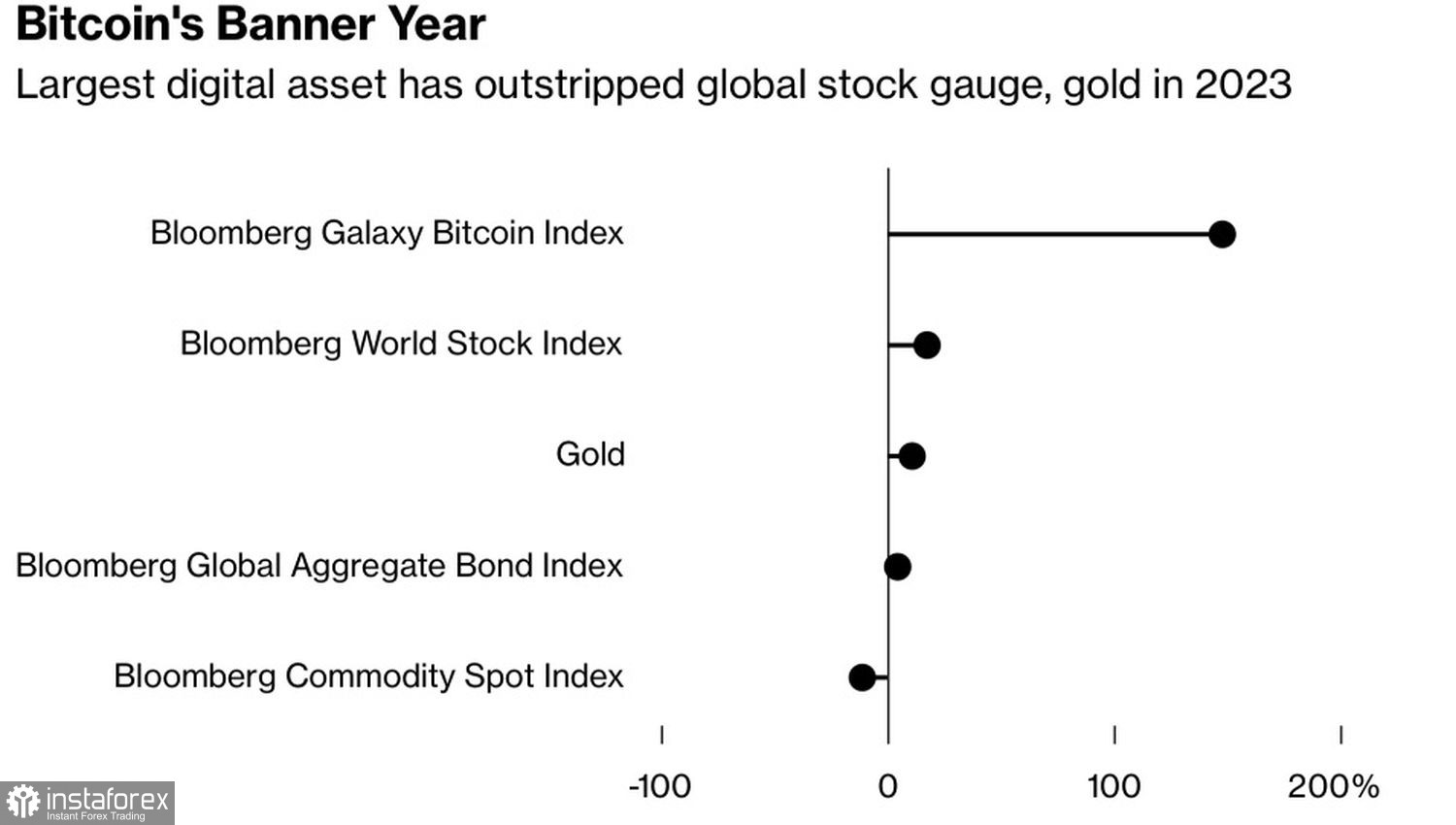 Bitcoin si crogiola nella gloria 