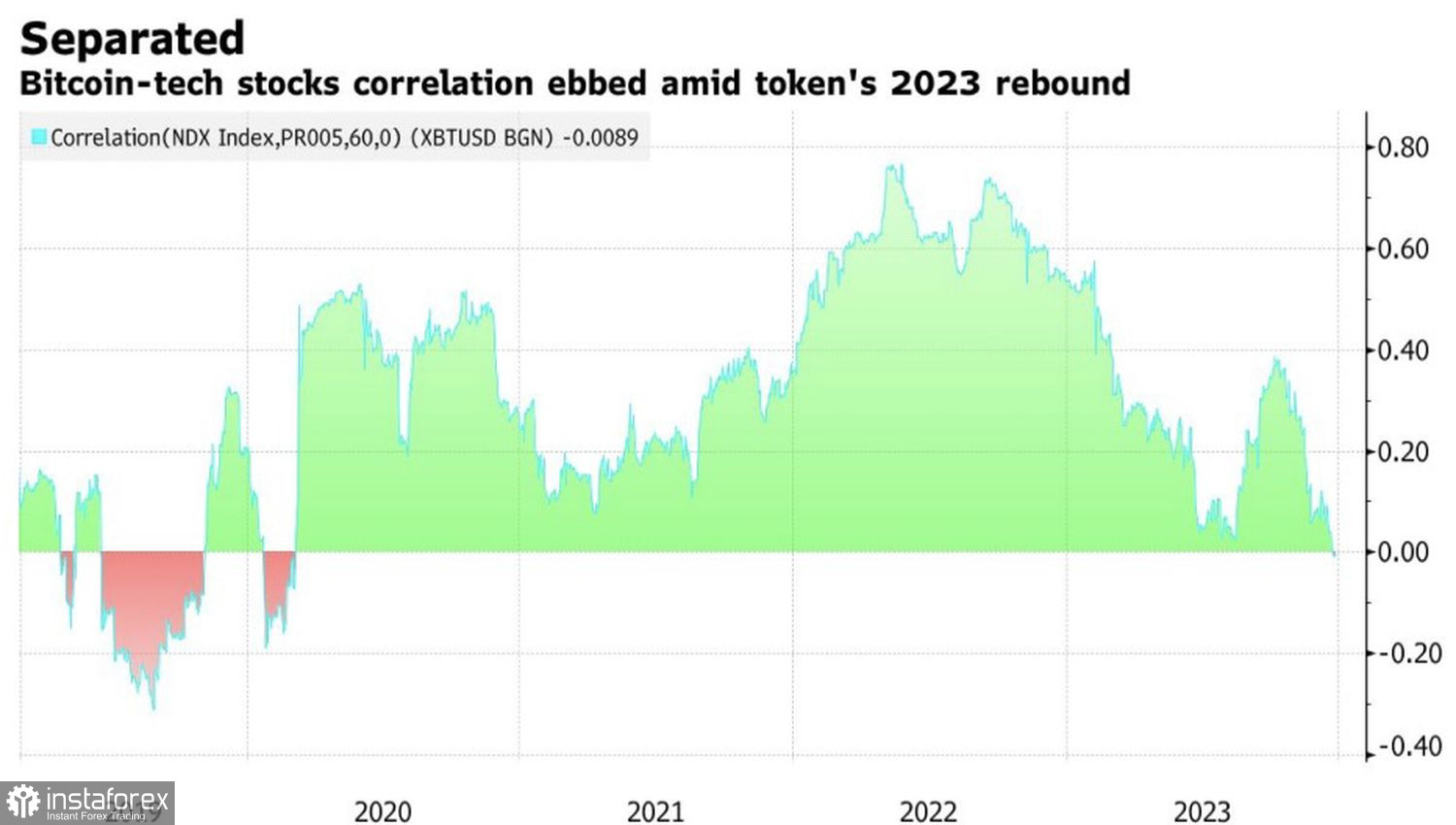 Bitcoin si crogiola nella gloria 