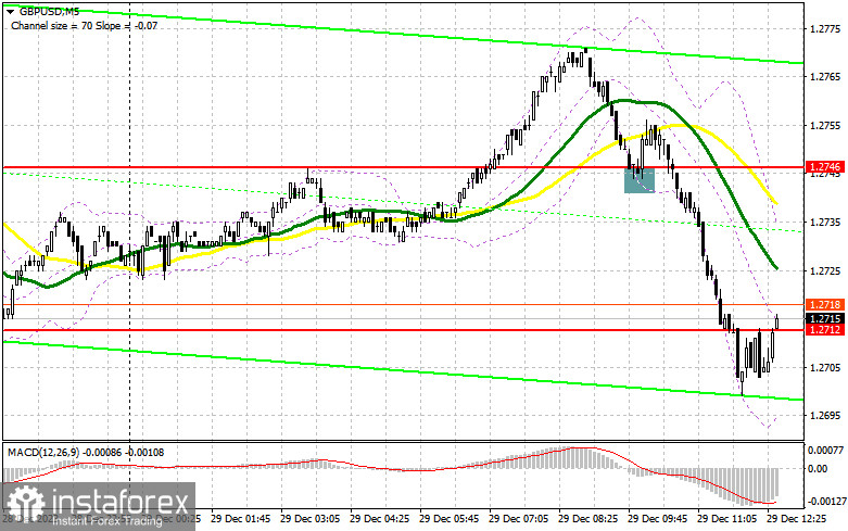 GBP/USD: план на американскую сессию 29 декабря (разбор утренних сделок). Фунт отработал на продажу