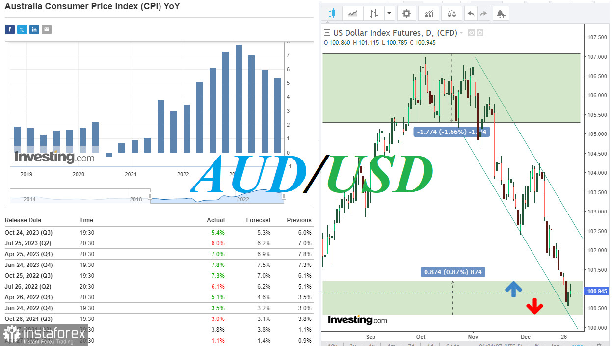 AUD/USD: в последний торговый день года и накануне нового