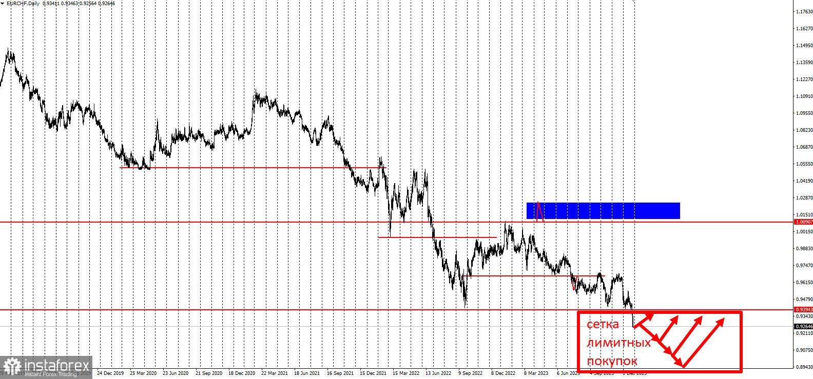 EURCHF. Возможен страт сетки лимитных покупок