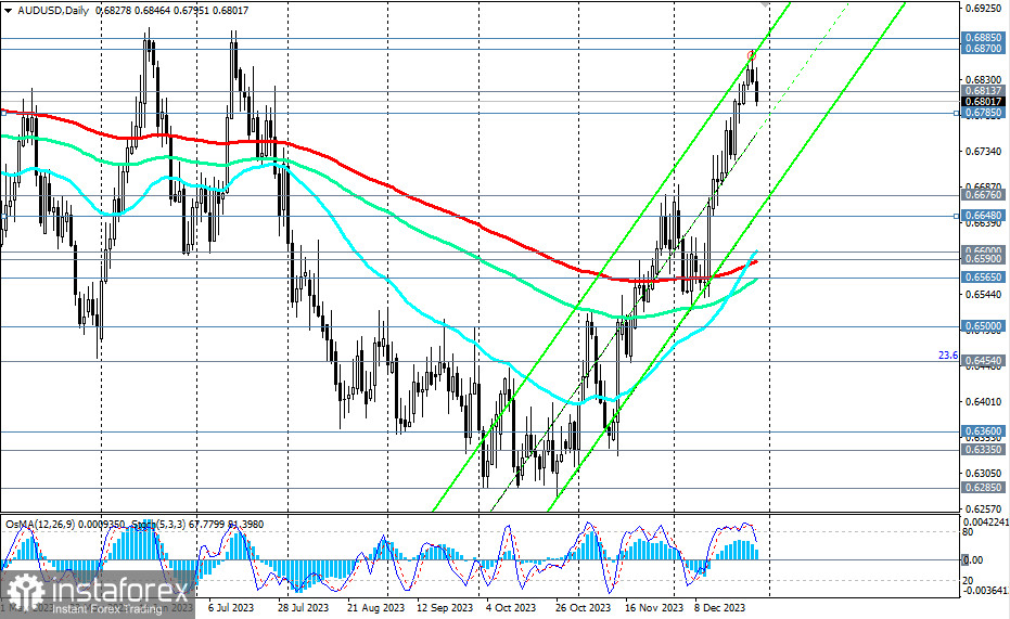 AUD/USD: торговые сценарии на 29.12.2023