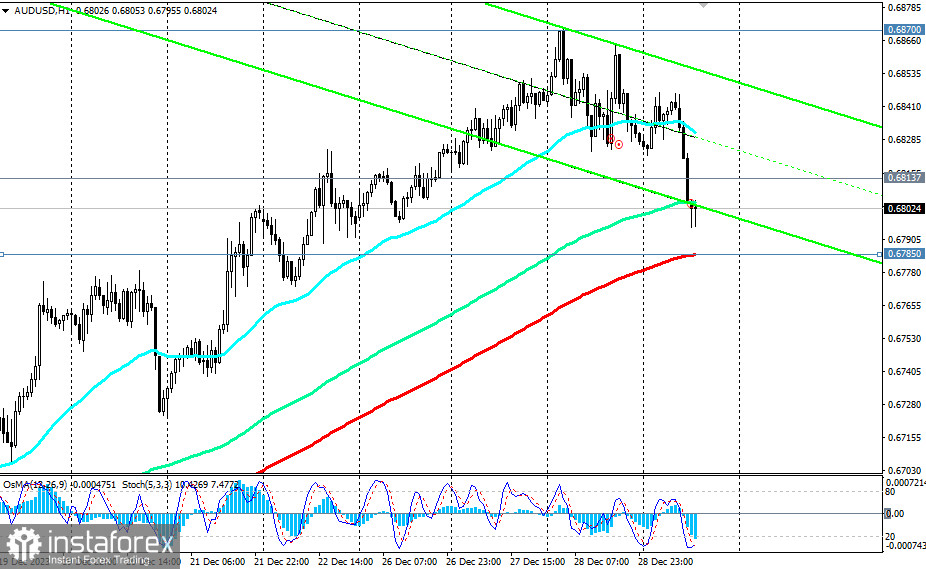 AUD/USD: торговые сценарии на 29.12.2023