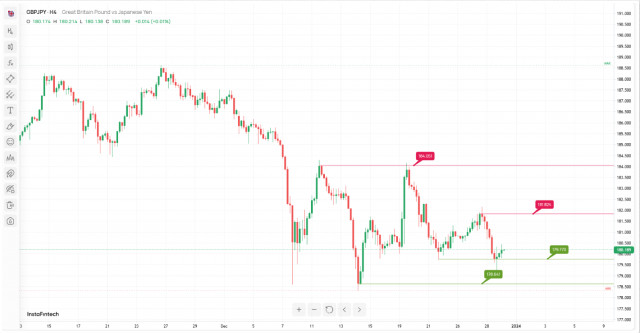  GBP/JPY H4: è possibile la crescita verso il livello di resistenza. Previsioni il 29 dicembre 2023