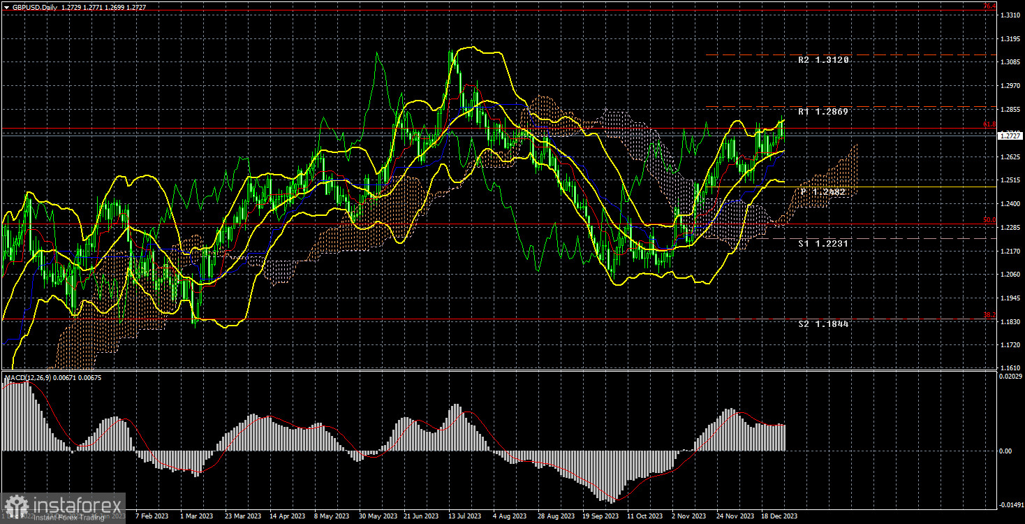 Анализ торговой недели 25 – 29 декабря по паре GBP/USD. Отчет COT. Британский фунт исчерпал потенциал роста?