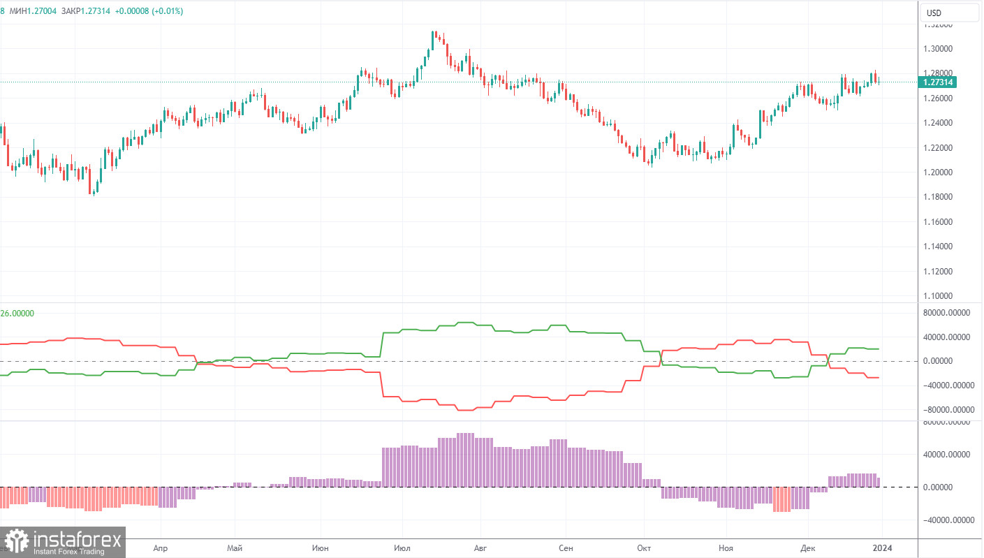 Анализ торговой недели 25 – 29 декабря по паре GBP/USD. Отчет COT. Британский фунт исчерпал потенциал роста?