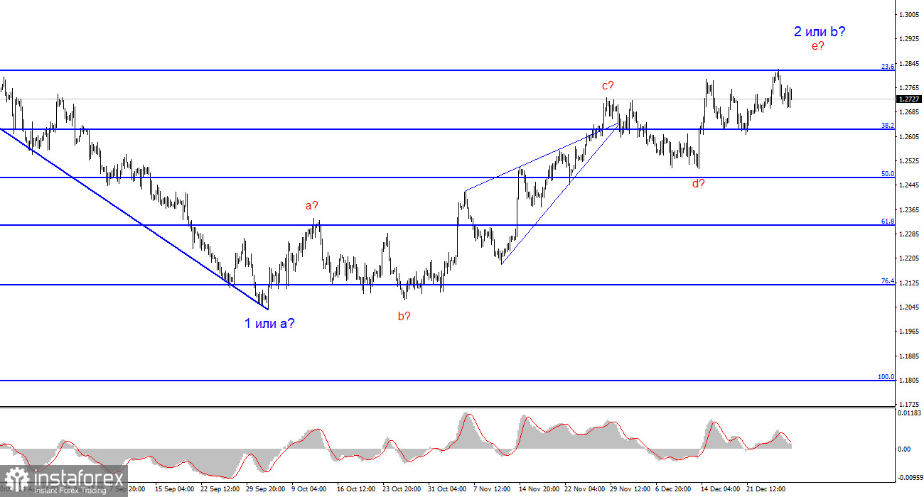 Анализ GBP/USD. 31 декабря. Позиция ФРС продолжает давить на доллар