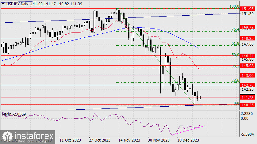 Прогноз по USD/JPY на 2 января 2024 года